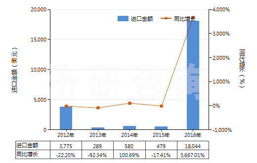 2012-2016年中國(guó)環(huán)已基氨基磺酸鈉(甜蜜素)(HS29299010)進(jìn)口總額及增速統(tǒng)計(jì)